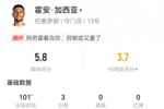 失误送礼！霍安&middot;加西亚本场3扑救1解围+4长传3成功 获评5.8分